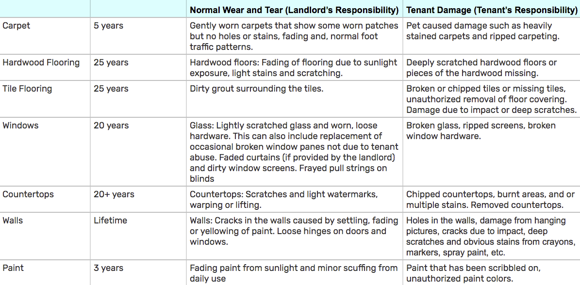 What Is Normal Wear and Tear in A Rental?